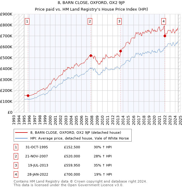 8, BARN CLOSE, OXFORD, OX2 9JP: Price paid vs HM Land Registry's House Price Index