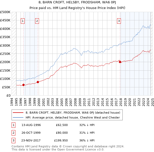 8, BARN CROFT, HELSBY, FRODSHAM, WA6 0PJ: Price paid vs HM Land Registry's House Price Index