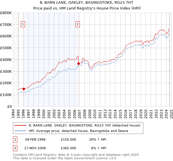 8, BARN LANE, OAKLEY, BASINGSTOKE, RG23 7HT: Price paid vs HM Land Registry's House Price Index