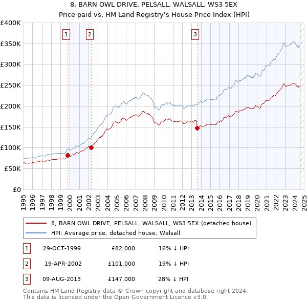 8, BARN OWL DRIVE, PELSALL, WALSALL, WS3 5EX: Price paid vs HM Land Registry's House Price Index