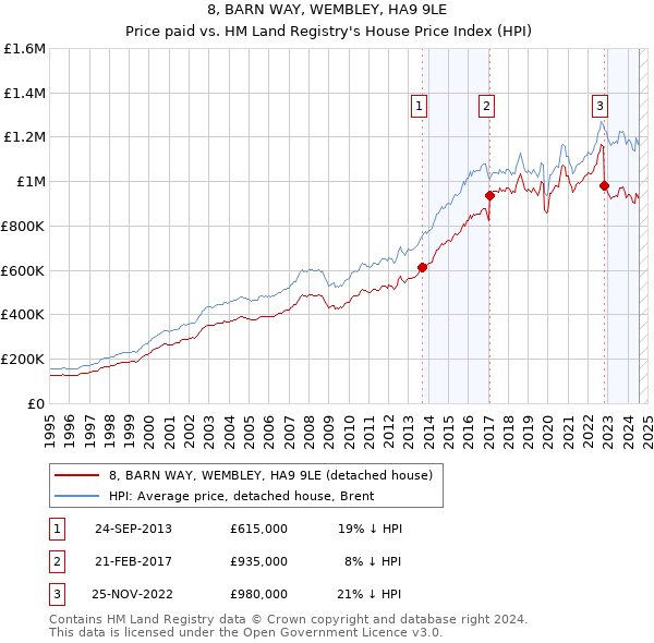 8, BARN WAY, WEMBLEY, HA9 9LE: Price paid vs HM Land Registry's House Price Index