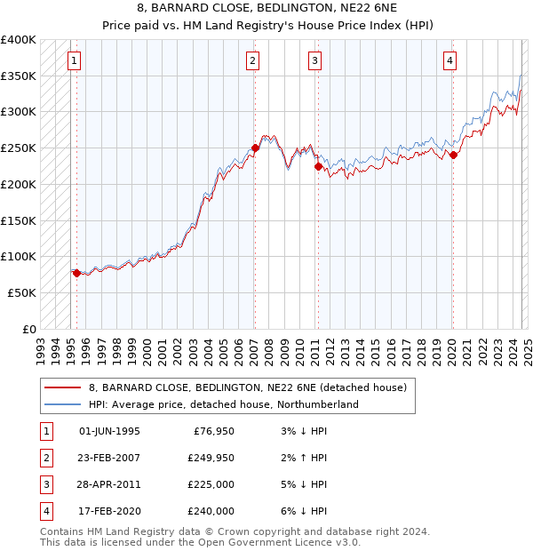 8, BARNARD CLOSE, BEDLINGTON, NE22 6NE: Price paid vs HM Land Registry's House Price Index