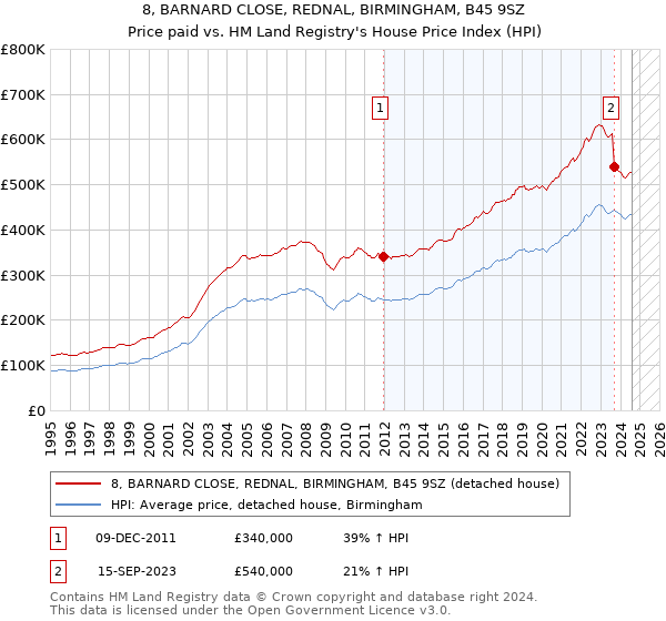 8, BARNARD CLOSE, REDNAL, BIRMINGHAM, B45 9SZ: Price paid vs HM Land Registry's House Price Index