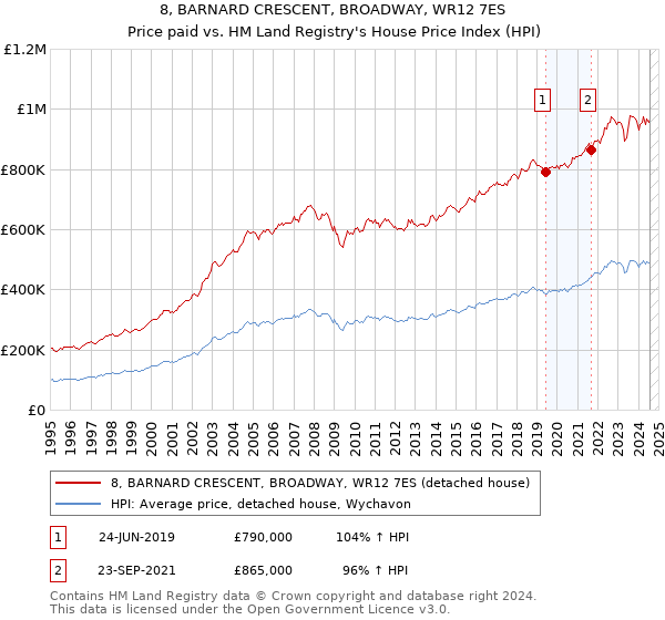 8, BARNARD CRESCENT, BROADWAY, WR12 7ES: Price paid vs HM Land Registry's House Price Index