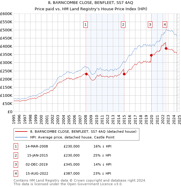 8, BARNCOMBE CLOSE, BENFLEET, SS7 4AQ: Price paid vs HM Land Registry's House Price Index