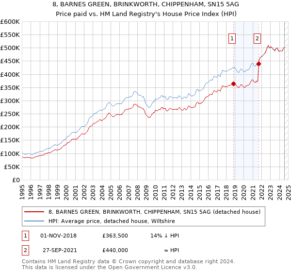 8, BARNES GREEN, BRINKWORTH, CHIPPENHAM, SN15 5AG: Price paid vs HM Land Registry's House Price Index