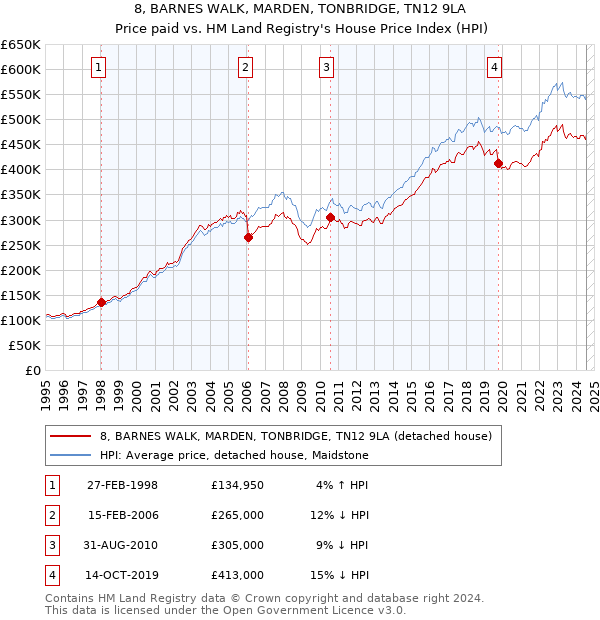 8, BARNES WALK, MARDEN, TONBRIDGE, TN12 9LA: Price paid vs HM Land Registry's House Price Index