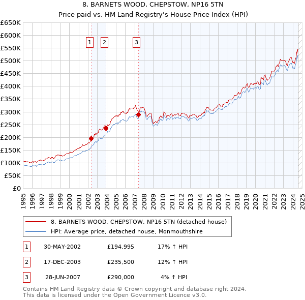 8, BARNETS WOOD, CHEPSTOW, NP16 5TN: Price paid vs HM Land Registry's House Price Index