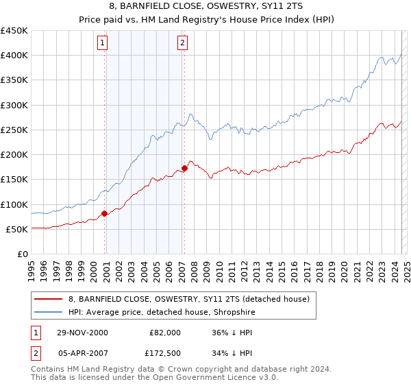 8, BARNFIELD CLOSE, OSWESTRY, SY11 2TS: Price paid vs HM Land Registry's House Price Index