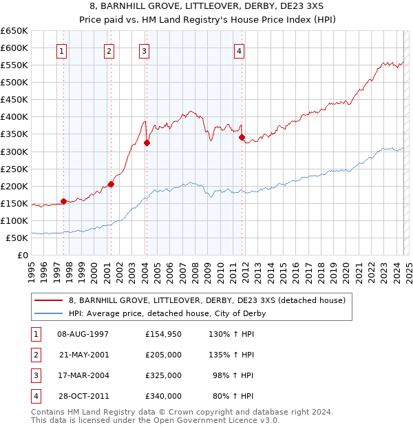 8, BARNHILL GROVE, LITTLEOVER, DERBY, DE23 3XS: Price paid vs HM Land Registry's House Price Index