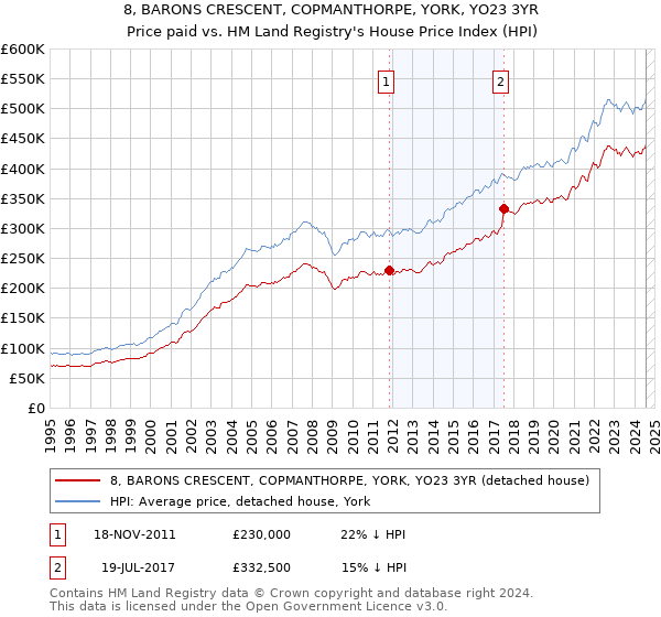 8, BARONS CRESCENT, COPMANTHORPE, YORK, YO23 3YR: Price paid vs HM Land Registry's House Price Index