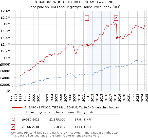 8, BARONS WOOD, TITE HILL, EGHAM, TW20 0ND: Price paid vs HM Land Registry's House Price Index