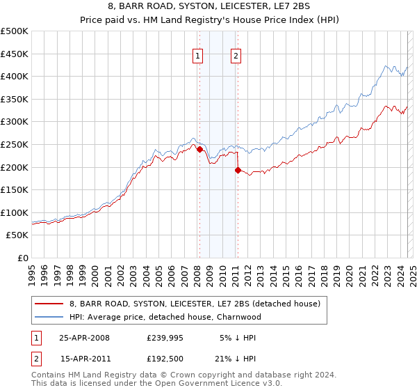 8, BARR ROAD, SYSTON, LEICESTER, LE7 2BS: Price paid vs HM Land Registry's House Price Index