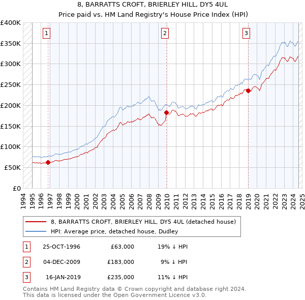 8, BARRATTS CROFT, BRIERLEY HILL, DY5 4UL: Price paid vs HM Land Registry's House Price Index