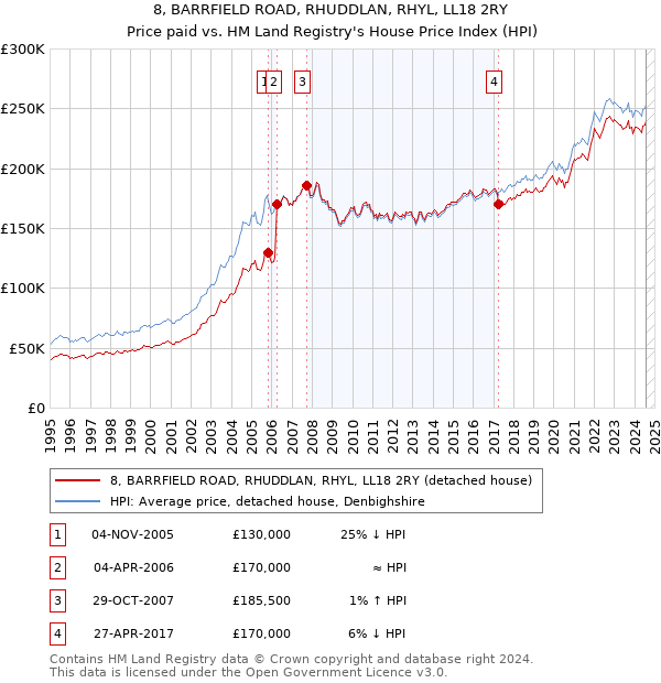 8, BARRFIELD ROAD, RHUDDLAN, RHYL, LL18 2RY: Price paid vs HM Land Registry's House Price Index