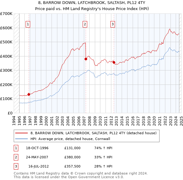 8, BARROW DOWN, LATCHBROOK, SALTASH, PL12 4TY: Price paid vs HM Land Registry's House Price Index