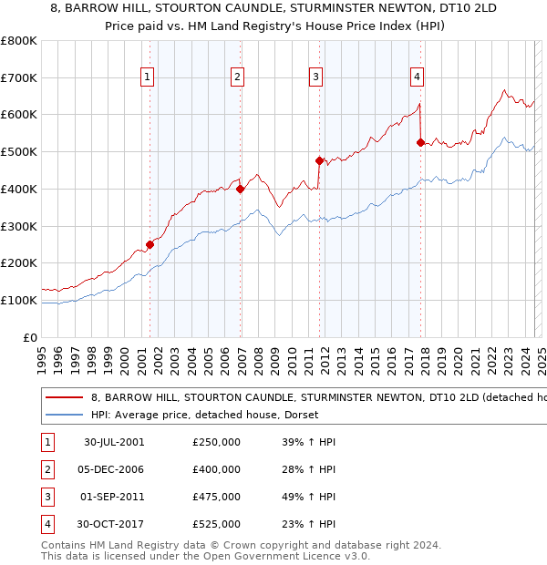 8, BARROW HILL, STOURTON CAUNDLE, STURMINSTER NEWTON, DT10 2LD: Price paid vs HM Land Registry's House Price Index