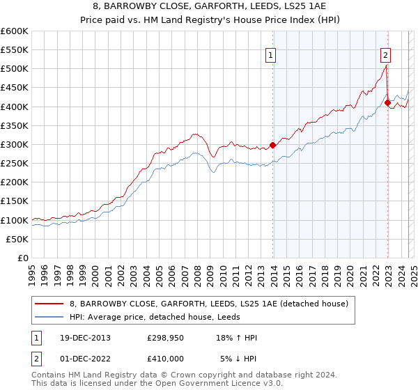 8, BARROWBY CLOSE, GARFORTH, LEEDS, LS25 1AE: Price paid vs HM Land Registry's House Price Index