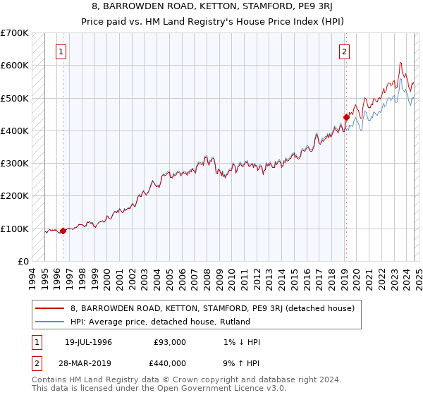 8, BARROWDEN ROAD, KETTON, STAMFORD, PE9 3RJ: Price paid vs HM Land Registry's House Price Index