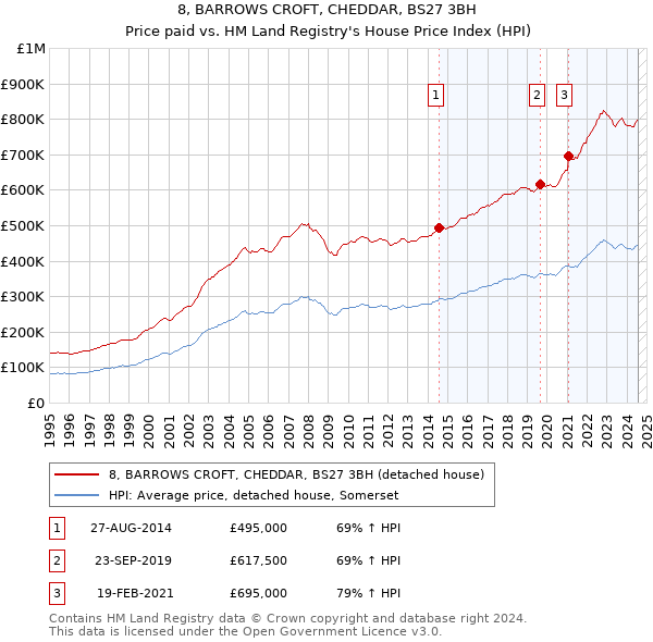 8, BARROWS CROFT, CHEDDAR, BS27 3BH: Price paid vs HM Land Registry's House Price Index