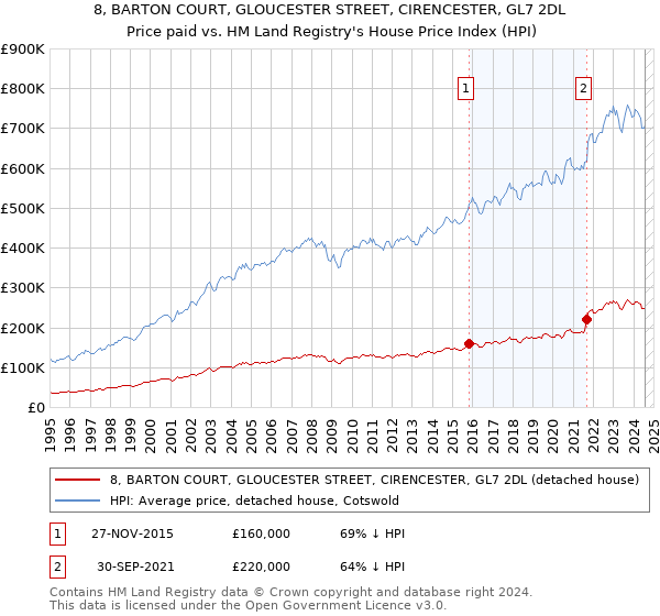 8, BARTON COURT, GLOUCESTER STREET, CIRENCESTER, GL7 2DL: Price paid vs HM Land Registry's House Price Index