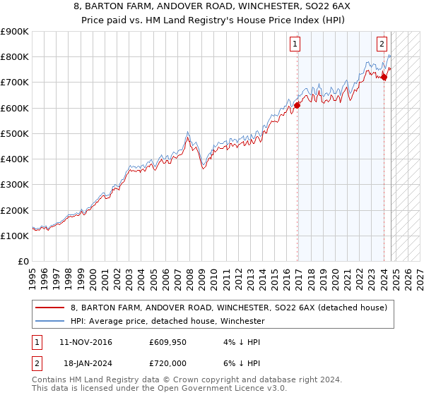 8, BARTON FARM, ANDOVER ROAD, WINCHESTER, SO22 6AX: Price paid vs HM Land Registry's House Price Index