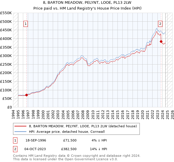 8, BARTON MEADOW, PELYNT, LOOE, PL13 2LW: Price paid vs HM Land Registry's House Price Index