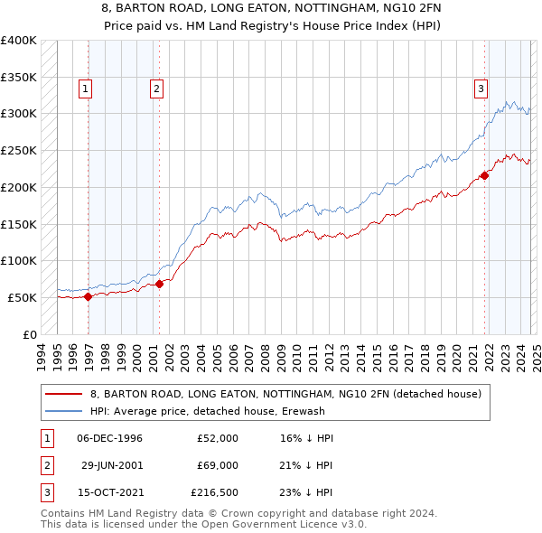 8, BARTON ROAD, LONG EATON, NOTTINGHAM, NG10 2FN: Price paid vs HM Land Registry's House Price Index