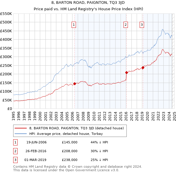 8, BARTON ROAD, PAIGNTON, TQ3 3JD: Price paid vs HM Land Registry's House Price Index