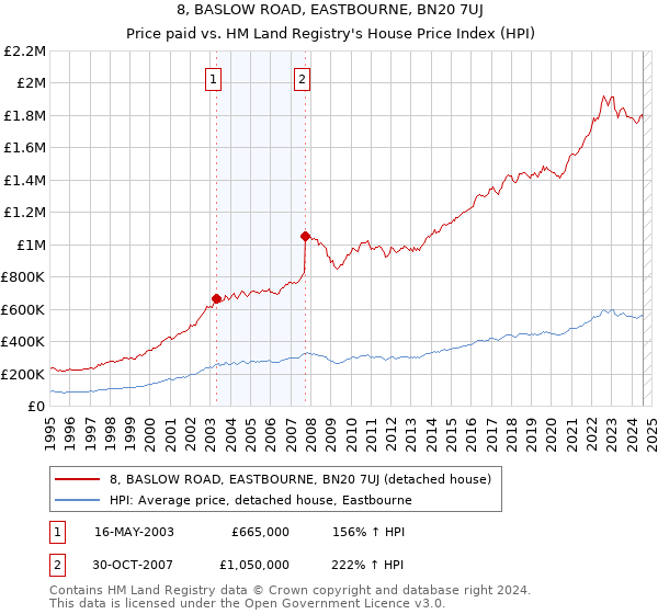 8, BASLOW ROAD, EASTBOURNE, BN20 7UJ: Price paid vs HM Land Registry's House Price Index