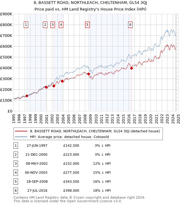 8, BASSETT ROAD, NORTHLEACH, CHELTENHAM, GL54 3QJ: Price paid vs HM Land Registry's House Price Index