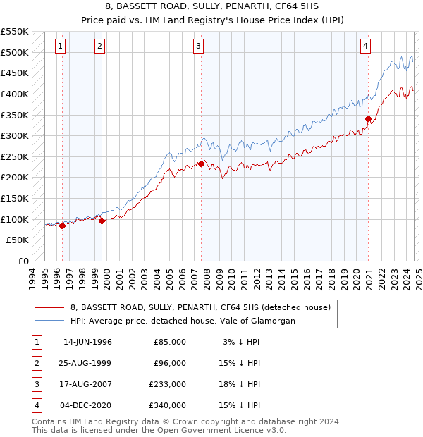 8, BASSETT ROAD, SULLY, PENARTH, CF64 5HS: Price paid vs HM Land Registry's House Price Index