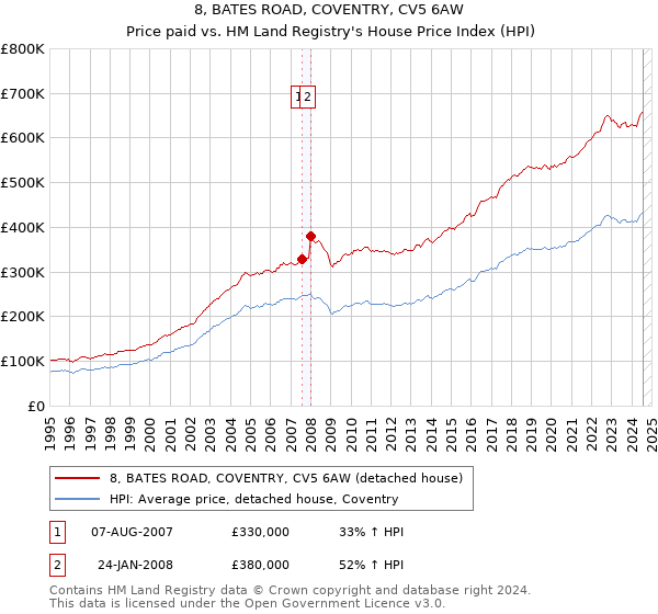 8, BATES ROAD, COVENTRY, CV5 6AW: Price paid vs HM Land Registry's House Price Index