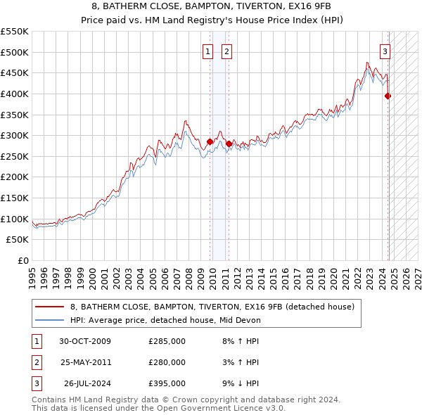 8, BATHERM CLOSE, BAMPTON, TIVERTON, EX16 9FB: Price paid vs HM Land Registry's House Price Index