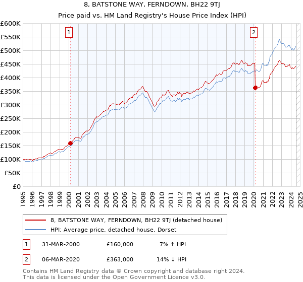 8, BATSTONE WAY, FERNDOWN, BH22 9TJ: Price paid vs HM Land Registry's House Price Index