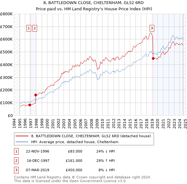 8, BATTLEDOWN CLOSE, CHELTENHAM, GL52 6RD: Price paid vs HM Land Registry's House Price Index