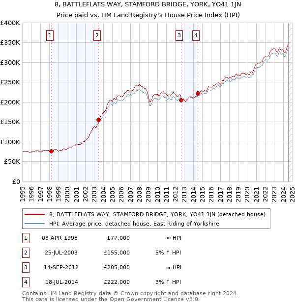 8, BATTLEFLATS WAY, STAMFORD BRIDGE, YORK, YO41 1JN: Price paid vs HM Land Registry's House Price Index