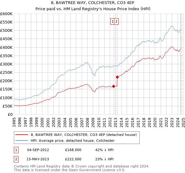 8, BAWTREE WAY, COLCHESTER, CO3 4EP: Price paid vs HM Land Registry's House Price Index