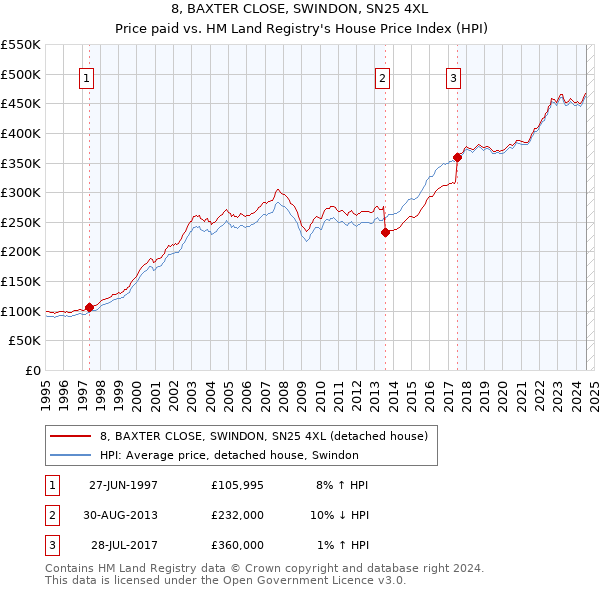 8, BAXTER CLOSE, SWINDON, SN25 4XL: Price paid vs HM Land Registry's House Price Index