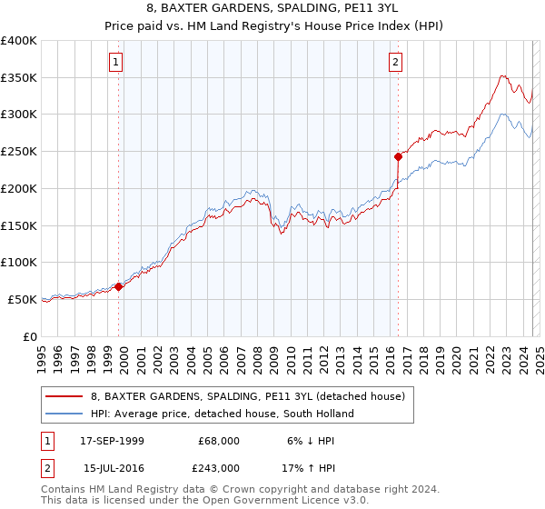 8, BAXTER GARDENS, SPALDING, PE11 3YL: Price paid vs HM Land Registry's House Price Index