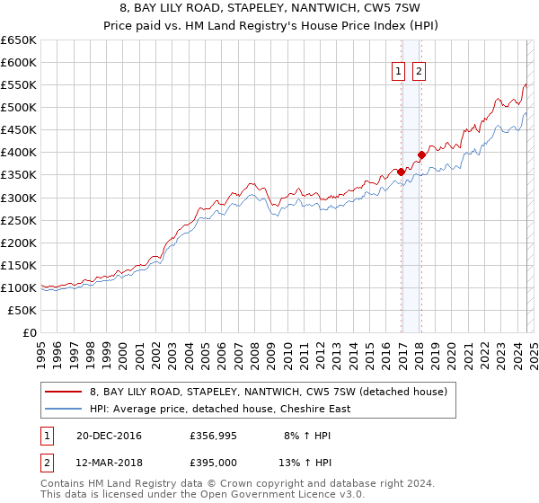 8, BAY LILY ROAD, STAPELEY, NANTWICH, CW5 7SW: Price paid vs HM Land Registry's House Price Index