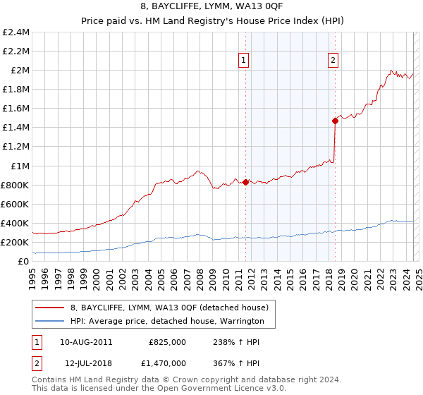 8, BAYCLIFFE, LYMM, WA13 0QF: Price paid vs HM Land Registry's House Price Index