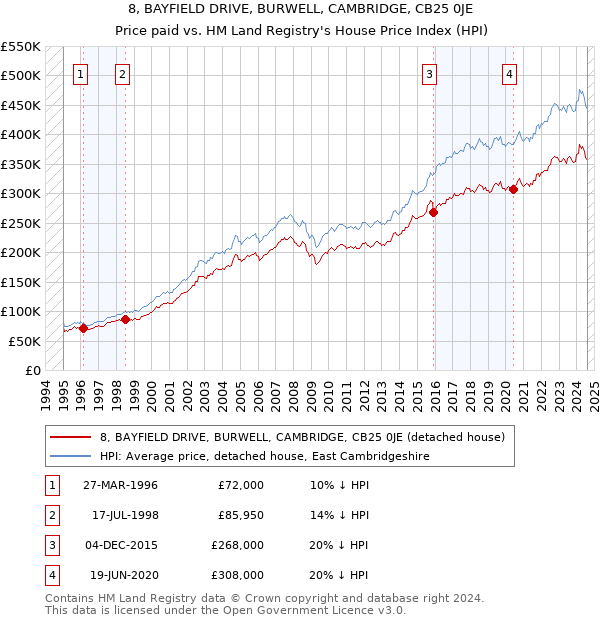 8, BAYFIELD DRIVE, BURWELL, CAMBRIDGE, CB25 0JE: Price paid vs HM Land Registry's House Price Index