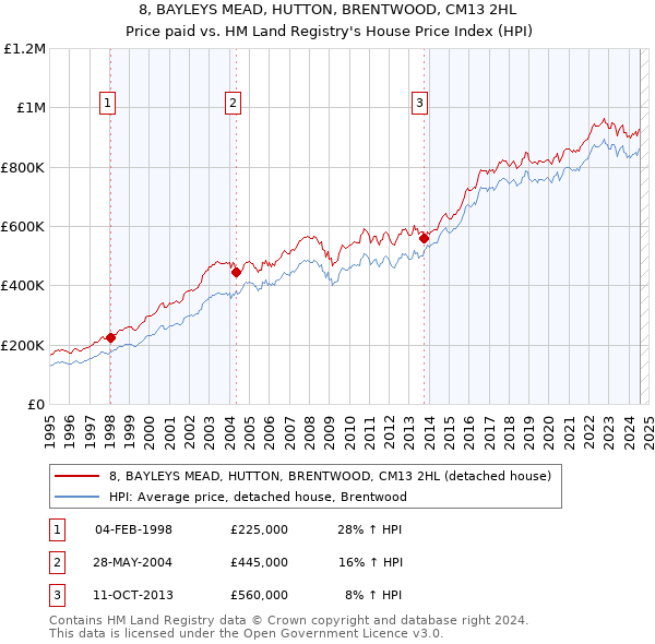 8, BAYLEYS MEAD, HUTTON, BRENTWOOD, CM13 2HL: Price paid vs HM Land Registry's House Price Index