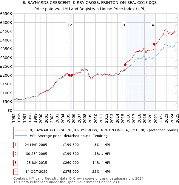 8, BAYNARDS CRESCENT, KIRBY CROSS, FRINTON-ON-SEA, CO13 0QS: Price paid vs HM Land Registry's House Price Index