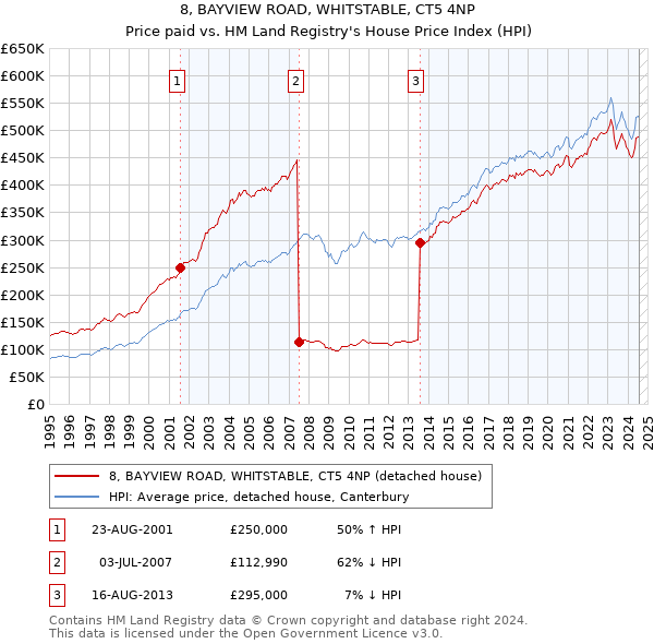 8, BAYVIEW ROAD, WHITSTABLE, CT5 4NP: Price paid vs HM Land Registry's House Price Index