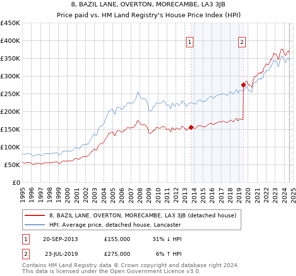 8, BAZIL LANE, OVERTON, MORECAMBE, LA3 3JB: Price paid vs HM Land Registry's House Price Index