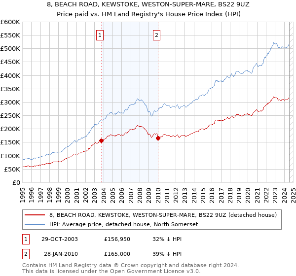 8, BEACH ROAD, KEWSTOKE, WESTON-SUPER-MARE, BS22 9UZ: Price paid vs HM Land Registry's House Price Index