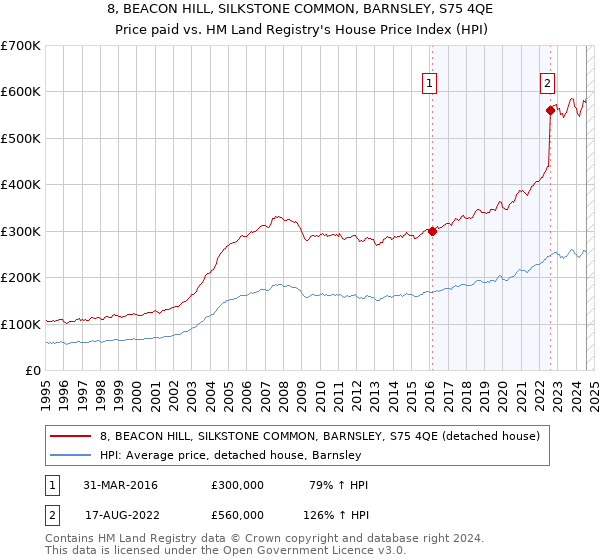 8, BEACON HILL, SILKSTONE COMMON, BARNSLEY, S75 4QE: Price paid vs HM Land Registry's House Price Index