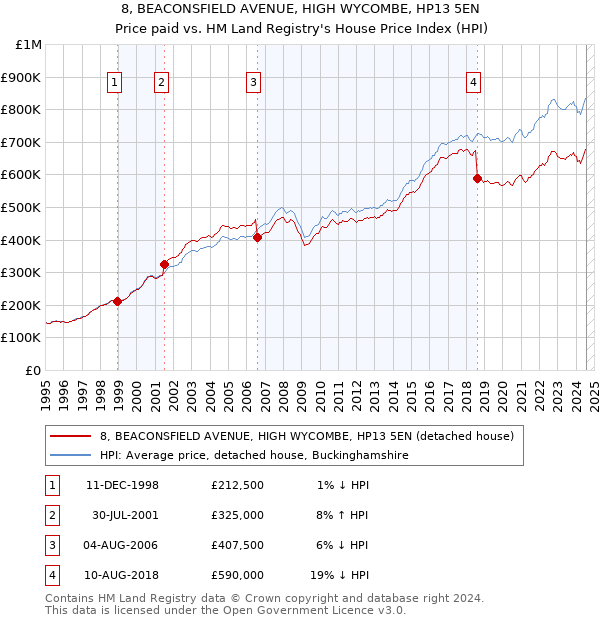 8, BEACONSFIELD AVENUE, HIGH WYCOMBE, HP13 5EN: Price paid vs HM Land Registry's House Price Index